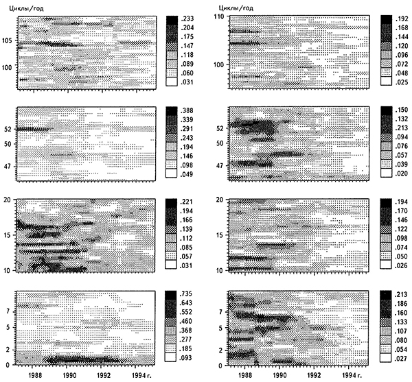 Спектрально-временные диаграммы временных рядов количества сейсмических событий, которые произошли на КУБе в течение каждых суток в 1985-1995 гг. для условно техногенных (левые столбцы) и условно природных (правые столбцы) событий