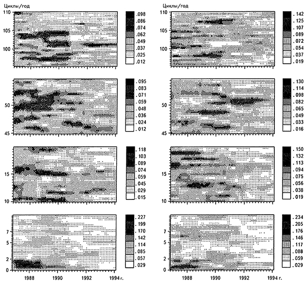 Спектрально-временные диаграммы временных рядов количества сейсмических событий, которые произошли в СУБР-15 в течение каждых суток в 1985-1995 гг. для условно техногенных (левые столбцы) и условно природных (правые столбцы) событий