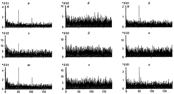 Амплитудные спектры полных рядов количества сейсмических событий в КУБе (а, г, ж), СУБР-15 (б, д, з) и СУБР-14 (в, е, к) для условно техногенных (а, б, в), условно природных (г, д, е) и всех (ж, з, и) событий