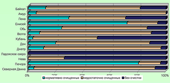 Окружающая среда и природные ресурсы. Вода