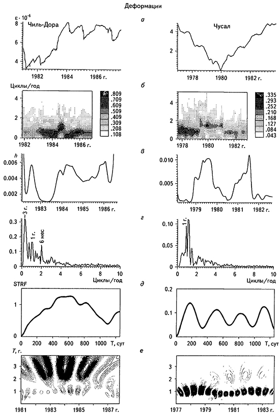 Временные ряды (а), СВАН-диаграммы (б), ряды параметра хаотизации (в), амплитудные спектры (г), структурные функции (д) и результаты вейвлет-анализа функцией DOG (е) среднесуточных значений траекторий деформаций и наклонов