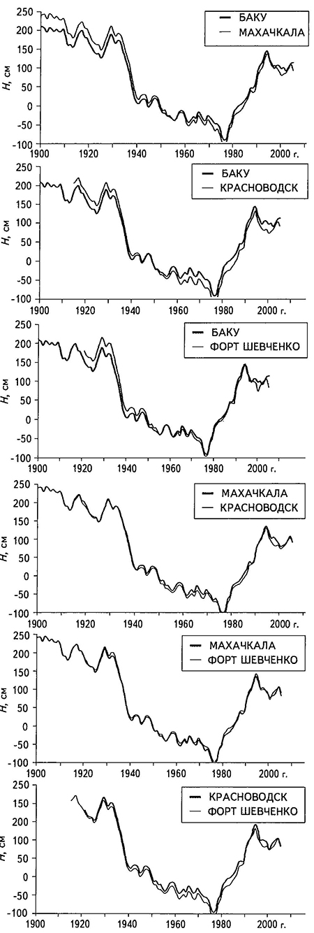 Временные ряды годовых значений уровня Каспийского моря по данным водомерных постов Баку, Махачкала, Красноводск и Форт Шевченко, построенные по парам