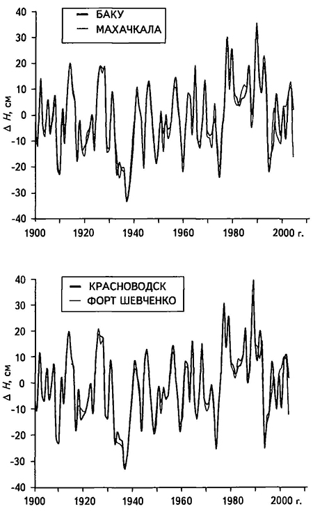 Временные ряды годовых приращений уровня Каспийского моря по данным водомерных постов Баку и Махачкала, Красноводск и Форт Шевченко