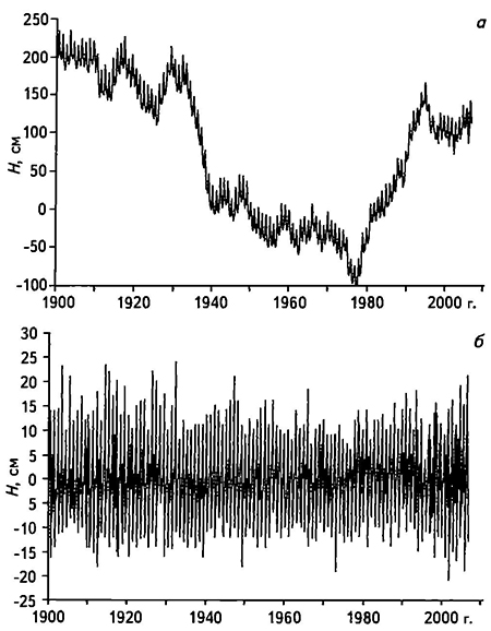 Временные ряды месячных значений уровня (а) и приращений уровня (б) Каспийского моря по данным водомерного поста Баку