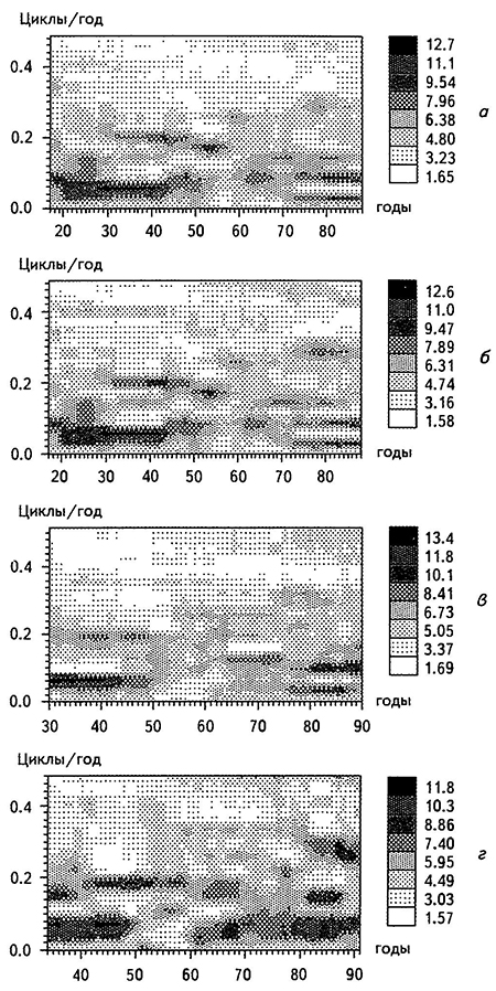 СВАН-диаграммы временных рядов годовых приращений значений уровня Каспийского моря по данным водомерных постов Баку (а), Махачкала (б), Красноводск (в) и Форт Шевченко (г)