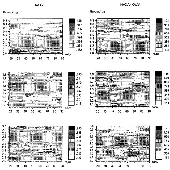 СВАН-диаграммы временных рядов месячных приращений уровня Каспийского моря после вычитания 3 гармоник с периодом 1 год, 6 и 4 мес по данным водомерных постов Баку, Махачкала, Красноводск и Форт Шевченко