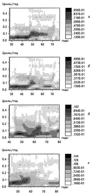 СВАН-диаграммы временных рядов параметра хаотизации годовых приращений уровня Каспийского моря по данным водомерных постов Баку (а), Махачкала (б), Красноводск (в) и Форт Шевченко (г)
