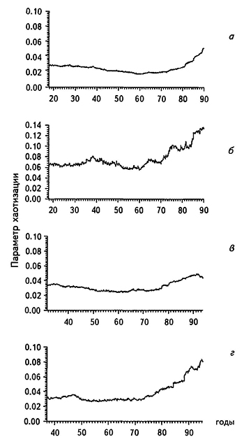 Временные ряды параметра хаотизации месячных приращений уровня Каспийского моря по данным водомерных постов Баку (а), Махачкала (б), Красноводск (в) и Форт Шевченко (г)