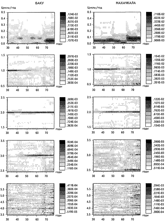 СВАН-диаграммы временных рядов параметра хаотизации месячных приращений уровня Каспийского моря по данным водомерных постов Баку, Махачкала, Красноводск и Форт Шевченко