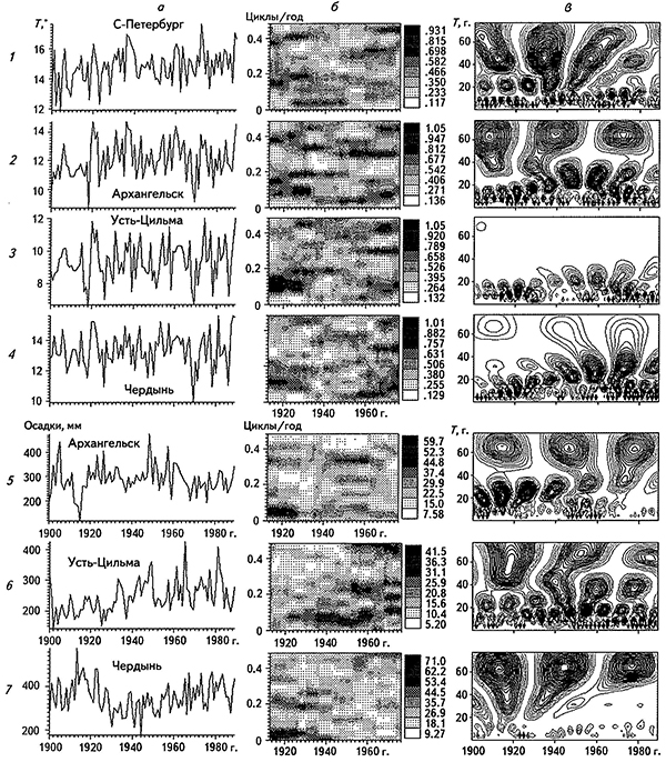 Временные ряды (а), СВАН-диаграммы (б), результаты вейвлет-анализа (в) температуры воздуха за май-август, зарегистрированные гмс Санкт-Петербург, Архангельск, Усть-Цильма, Чердынь (1-4) и количества осадков на трех последних метеостанциях за октябрь-апрель 1900-1990 гг. (5-7)