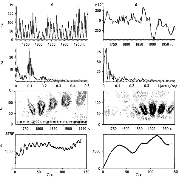 Временные ряды чисел Вольфа (а) и скорости вращения Земли в отн. единицах десятого знака (б) за 1714-1990 гг.