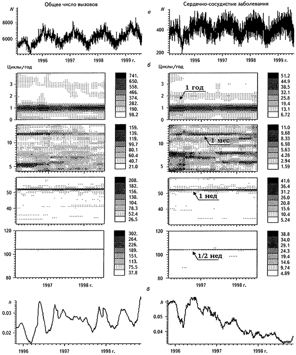 Временные ряды числа вызовов скорой помощи в Москве но поводу некоторых заболеваний (а), соответствующие им СВАН-диаграммы в разных частотных диапазонах (б) и ряды параметра хаотизации (е)