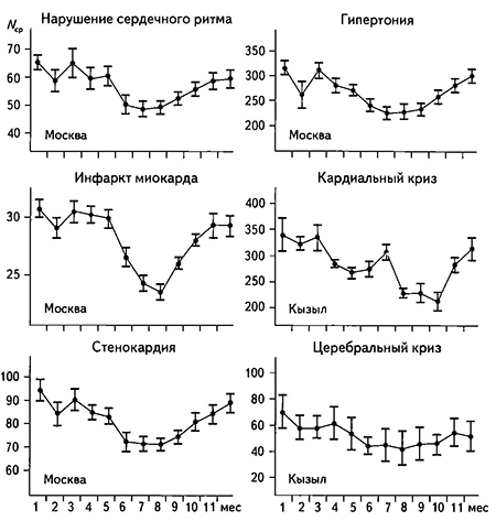 Распределение в течение года среднего количества вызовов скорой помощи (Nср) в Москве по поводу различных заболеваний