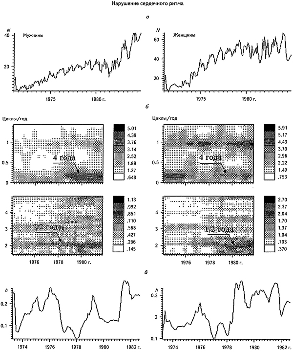 Временные ряды числа выловов скорой помощи (на 100 тыс. человек) по поводу ряда заболеваний в Москве отдельно для мужчин и женщин (а), соответствующие им СВАН-диаграммы в разных частотных диапазонах (б) и временные ряды параметра хаотизации (в)