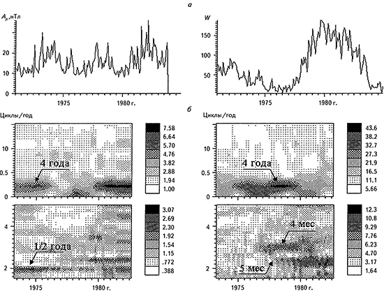 Временные ряды (а) и СВАН-диаграммы в разных частотных диапазонах (б) вариаций Ар-индекса и чисел Вольфа