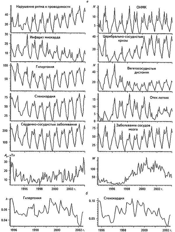 Временные ряды вызовов неотложной помощи ЦКБ РАН в Москве по поводу различных заболеваний, чисел Вольфа и Ар-индекса (а) и параметра хаотизации временных рядов числа вызовов по поводу гипертонии и стенокардии (б)