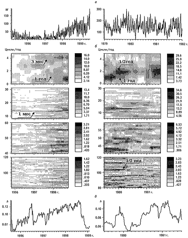 Временные ряды чисел Вольфа в периоды низкой (1995-1999 гг.) и высокой (1979-1981 гг.) солнечной активности (а), соответствующие им СВАН-диаграммы в разных частотных диапазонах (б) и временные ряды параметров хаотизации (в)