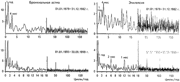 Амплитудные спектры рядов числа вызовов скорой помощи в Москве но поводу бронхиальной астмы и эпилепсии в периоды низкой (1995-1999 гг.) и высокой (1979-1981 гг.) солнечной активности
