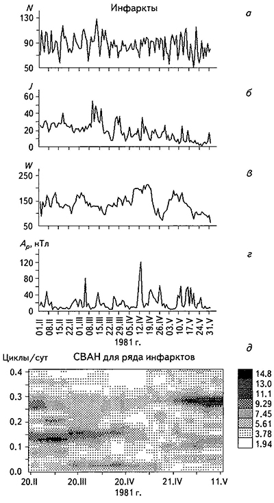 Временные ряды вызовов скорой помощи в Москве по случаем инфаркта (а), индекса патогенности (б), чисел Вольфа (в), Ар-индекса (г) и спектрально-временная диаграмма (д) временного ряда инфарктов
