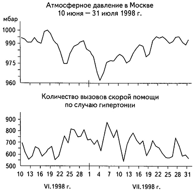 Временные ряды атмосферного давления и количества вызовов скорой помощи по случаю гипертонии в интервале времени 10 июня - 31 июля 1998 г