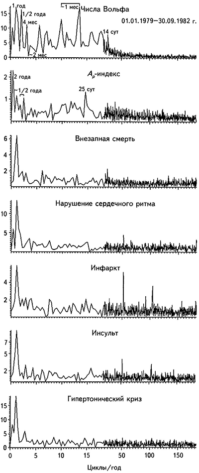 Амплитудные спектры рядов чисел Вольфа, Ар-индекса и числа вызовов скорой помощи (суточный опрос) по поводу некоторых заболеваний за 1995-1999 гг. (а) и 1979-1982 гг. (б)