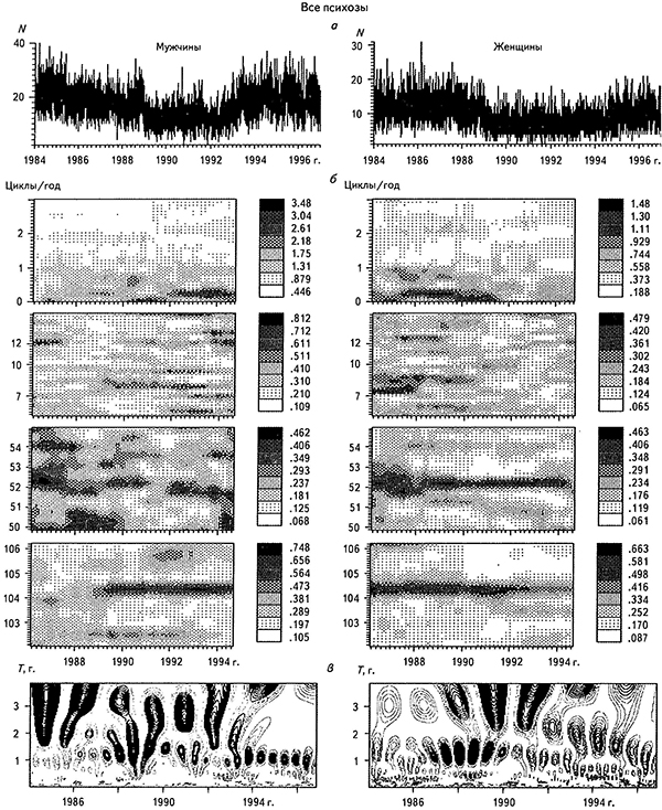 Временные ряды с суточным опросом (а), СВАН-диаграммы в разных частотных диапазонах (б) и результаты вейвлет-анализа (в) для случаев госпитализации по поводу всех психозов психиатрической скорой помощью мужчин и женщин за 1984-1997 гг