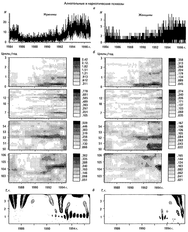 Временные ряды с суточным опросом (а), СВАН-диаграммы в разных частотных диапазонах (б) и результаты вейвлет-анализа (в) для случаев госпитализации по поводу алкогольных и наркотических психозов психиатрической скорой помощью мужчин (а) и женщин (б) за 1984-1997 гг