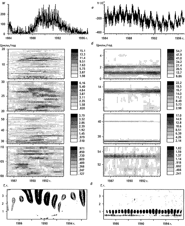 Временные ряды с суточным опросом (а), СВАН-диаграммы в разных частотных диапазонах (б) и результаты вейвлет-анализа (в) для чисел Вольфа и скорости вращения Земли за 1984-1997 гг