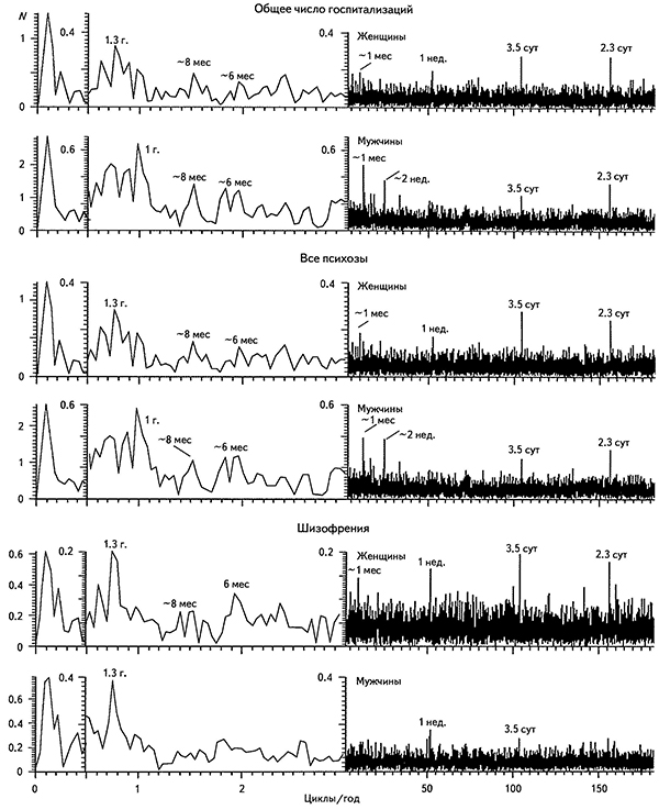Амплитудные спектры рядов числа госпитализаций психиатрической скорой помощью мужчин и женщин по различным поводам за 1984-1997 гг., а также чисел Вольфа (W) и скорости вращения Земли (v)