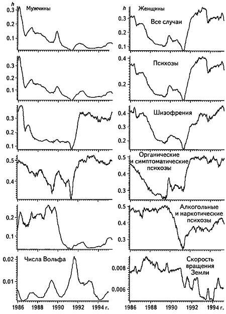 Временные вариации параметров хаотизации рядов госпитализации по поводу различных заболеваний психиатрической скорой помощью мужчин и женщин за 1984-1997 гг., чисел Вольфа и скорости вращения Земли