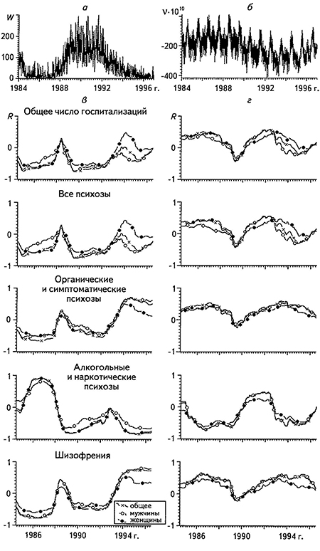 Временные ряды чисел Вольфа (а), скорости вращения Земли (б) и скользящие коэффициенты взаимной корреляции R вариаций чисел Вольфа (в) и скорости вращения Земли (г) с количеством случаев госпитализации, связанных с основными диагностическими группами психических расстройств (суточный опрос) за 1984-1997 гг