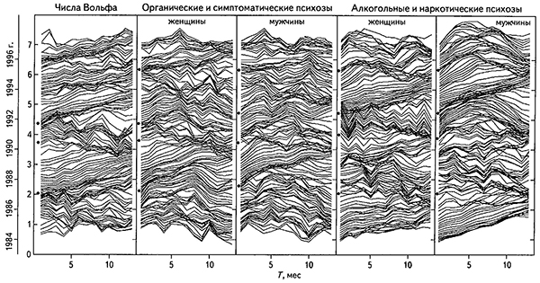 График скользящей структурной функции рядов солнечной активности и числа госпитализаций по поводу различных заболеваний отдельно для мужчин и женщин, окно анализа 26 мес, шаг 1 мес