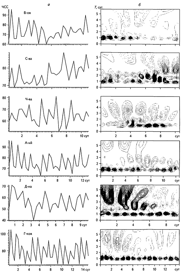 Временные ряды (а) и результаты вейвлет-анализа (6) ЧСС у шести испытуемых мужчин и женщин в обычных социально-бытовых условиях, частота опроса 8 ч