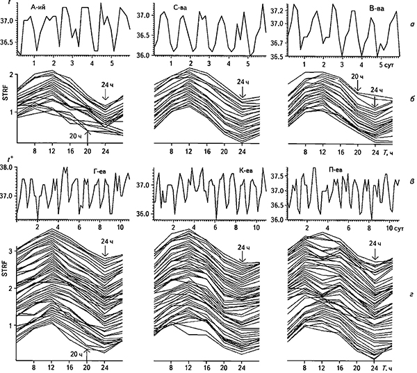Временные ряды (а, в) и графики скользящей структурной функции (б, г) сублингвальной (под языком) температуры у шести испытуемых мужчин и женщин в условиях ограничения социальных контактов, частота опроса 4 ч