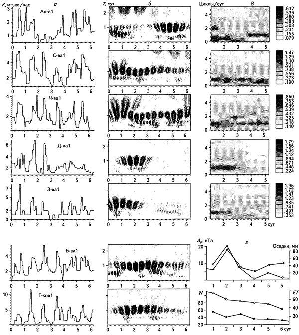 Временные ряды (а), результаты вейвлет-анализа (б), СВАН-диаграммы (в) и графики индекса геомагнитной активности Ар, количества осадков, солнечной активности и эффективной температуры (г) соответствуют интервалу времени 26.09-1.10.1970 г