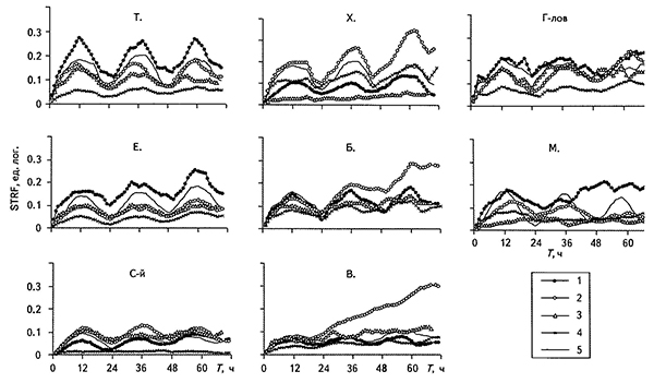 Структурные функции STRF почечной экскреции 17-ОКС (1), натрия (2), кальция (3), воды (4) и калия (5) за 6 сут (3 сут - при обычном режиме сна - бодрствования, 72 ч - в условиях непрерывного бодрствования)
