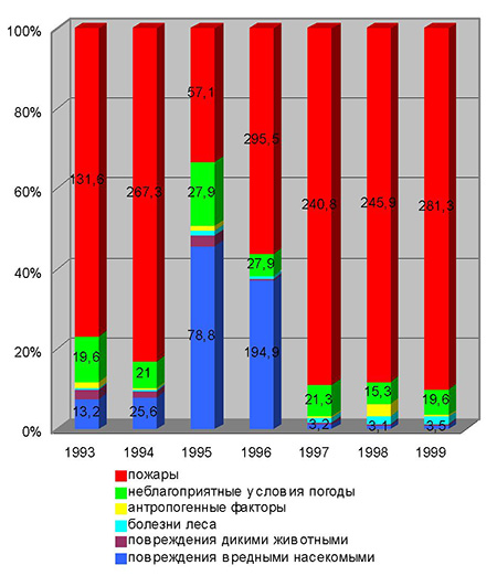 Окружающая среда и природные ресурсы. Растительный мир России