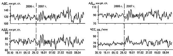 Среднесуточные значения АДС, АДД, среднего АД и ЧСС