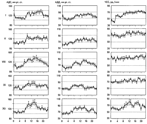 Графики средних значений АДС, АДД и ЧСС для каждых 30 мин с доверительными интервалами при 30-процентном уровне значимости, построенные методом наложенных эпох для пяти выбранных 2-недельных интервалов: I, V, VIII, XI, XII