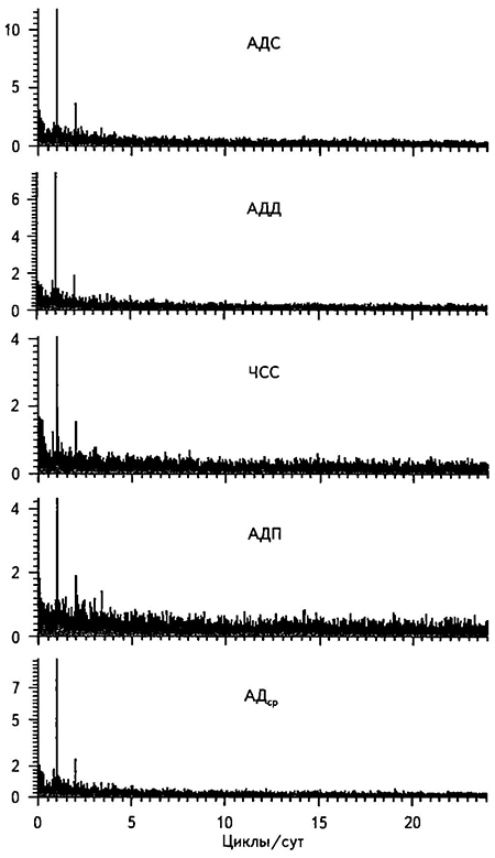 Амплитудные спектры для пяти полных исследуемых рядов данных мониторинга