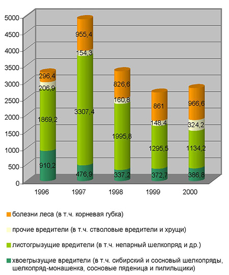 Окружающая среда и природные ресурсы. Растительный мир России