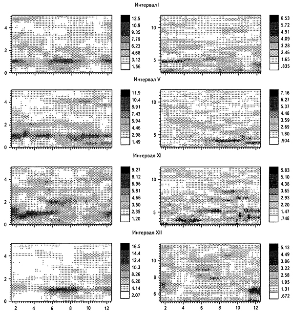 СВАН-диаграммы временного ряда АДД в двух частотных окнах для четырех интервалов, указанных римскими цифрами