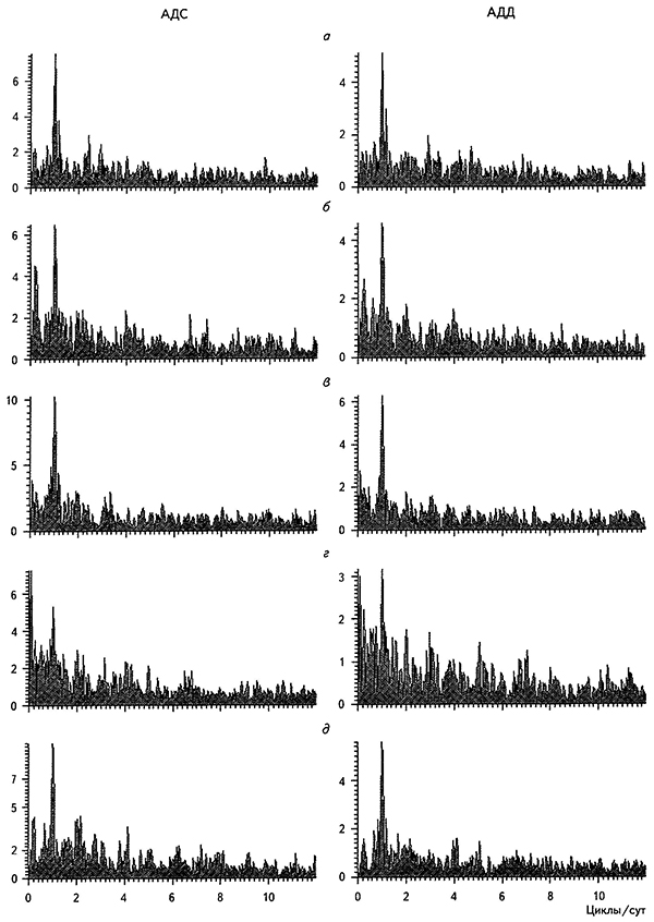 Амплитудные спектры рядов АДС, АДД, среднего и пульсового давления для выбранных интервалов времени