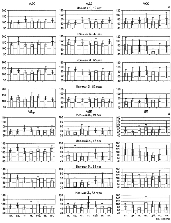 Гистограммы средних дневных (а, б), ночных (в, г) и суточных (д, е) показателей АДС, АДД, ЧСС (а, в, д) и АД   АДП и ДП (б, г, е)