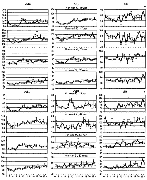 Средние значения АДС, АДД, ЧСС (а) и АДср, АДП, ДП (б) с интервалами в 1 ч, построенные методом наложенных эпох