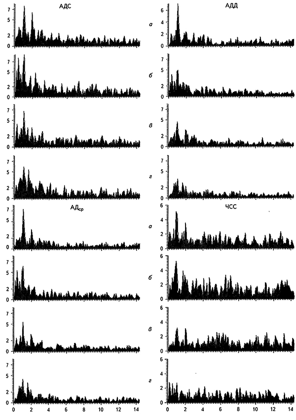 Амплитудные спектры временных рядов АДС, АДД, АДср и ЧСС для дочери (а), отца (б), бабушки (в) и прабабушки (г)