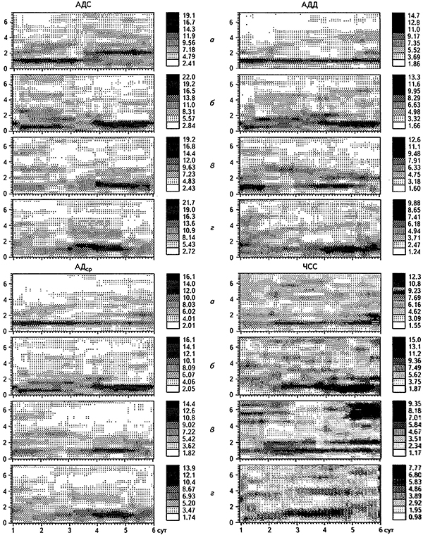 СВАН-диаграммы временных рядов АДС, АДД, АДср и ЧСС для дочери (а), отца (б), бабушки (в) и прабабушки (г) в диапазоне частот 0-7 циклов/сут