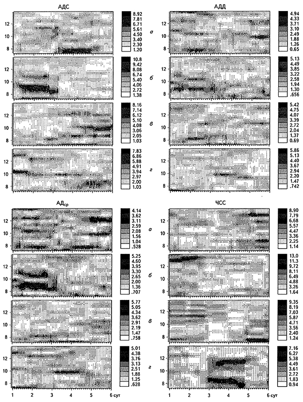СВАН-диаграммы временных рядов АДС, АДД, АДср и ЧСС для дочери (а), отца (б), бабушки (в) и прабабушки (г) в диапазоне частот 7-14 циклов/сут