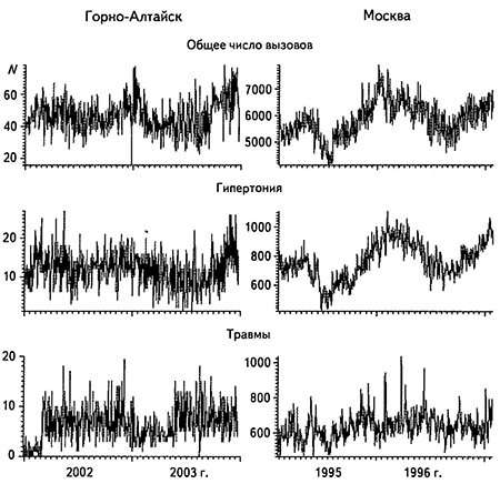 Временные ряды с суточным опросом количества вызовов скорой помощи по поводу некоторых заболеваний за 2002-2003 гг. в Горно-Алтайске и за 1995-1996 гг. в Москве