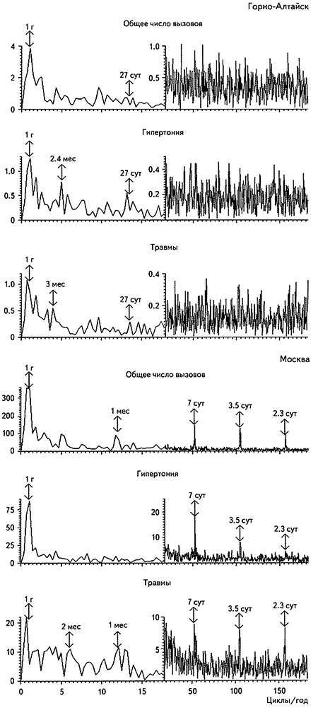 Амплитудные спектры вариаций вызовов скорой помощи по поводу ряда заболеваний за 2002-2003 гг. в Горно-Алтайске и за 1995-1996 гг. в Москве